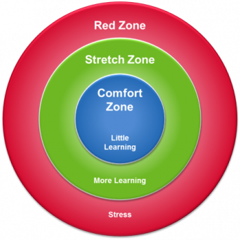 Comfort, Stretch, Panic Zones