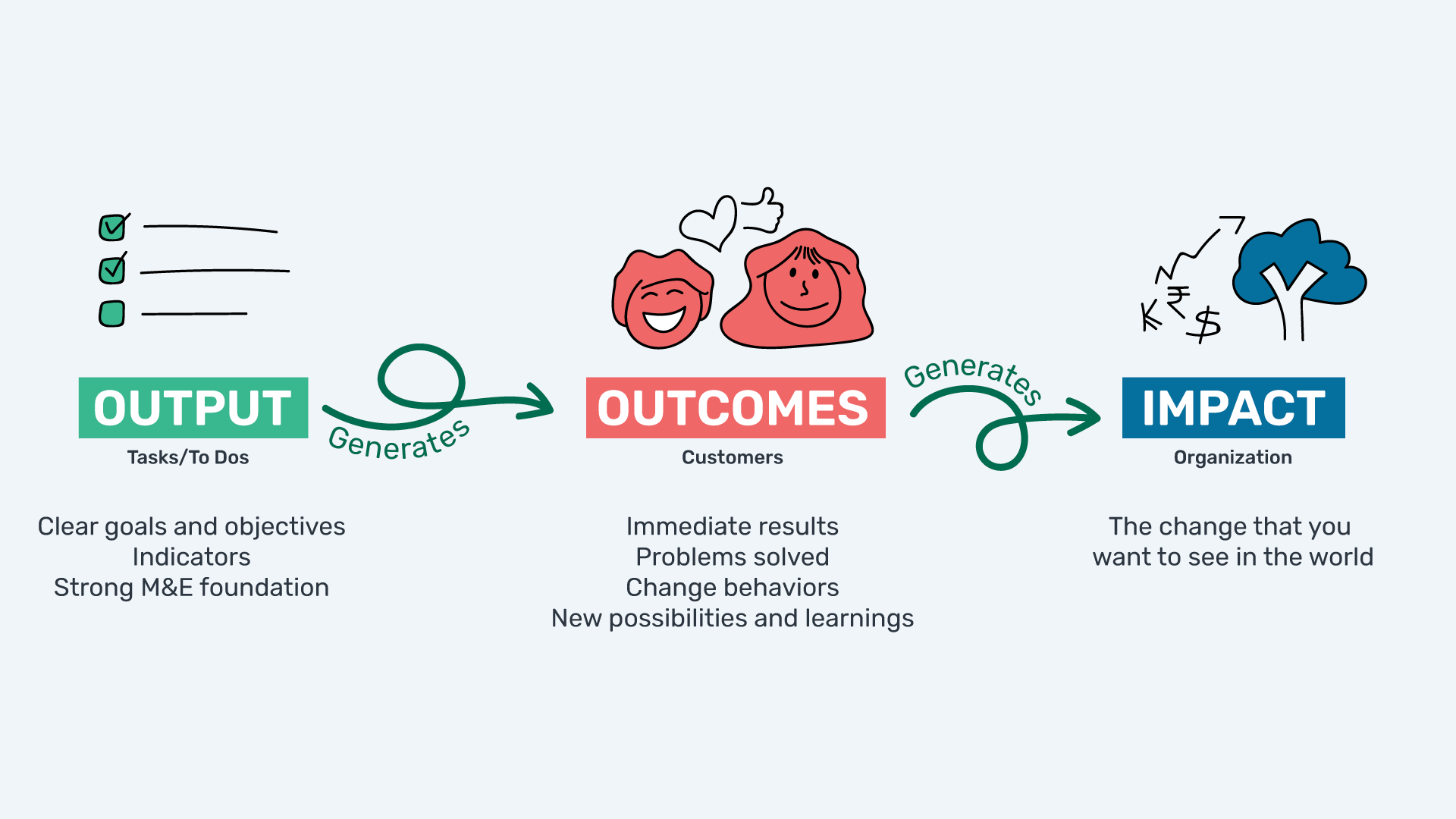 Output to Outcomes to Impact